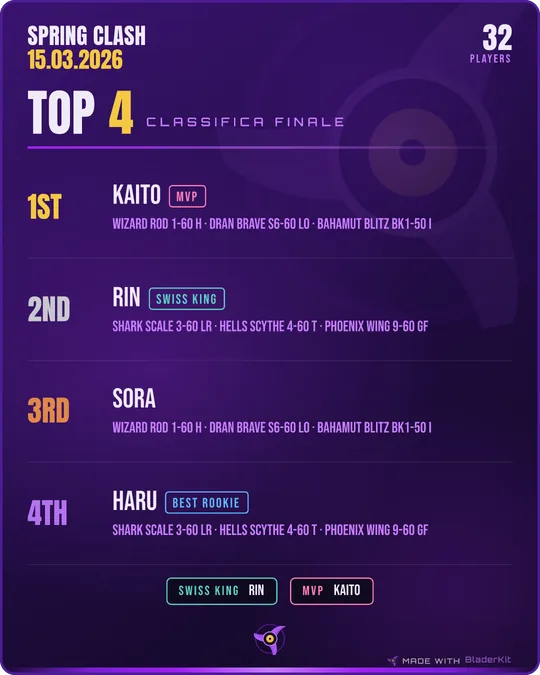 Classifica finale della Top 4 con le combo di ogni blader, esempio creato con BladerKit